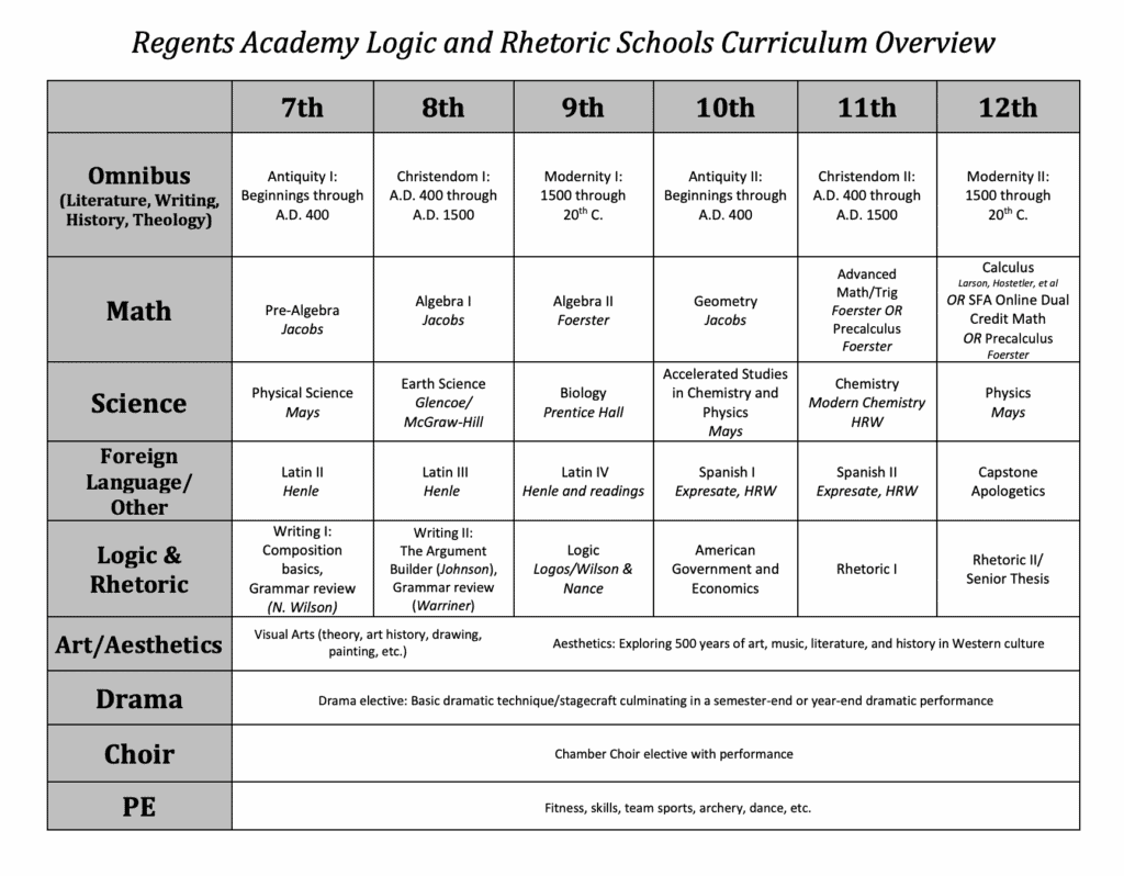 Curriculum Overviews - Regents Academy
